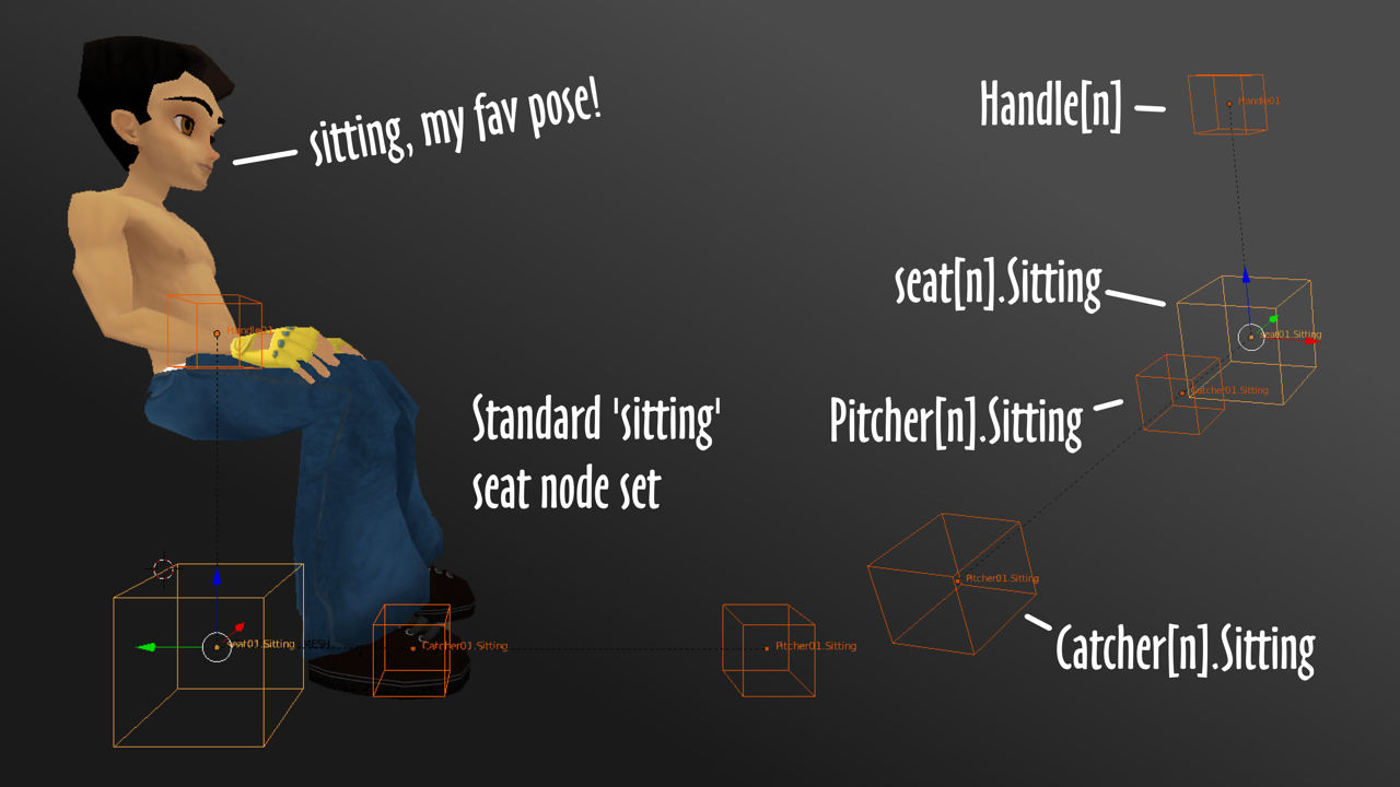 Standard set of nodes used for SITTING spots