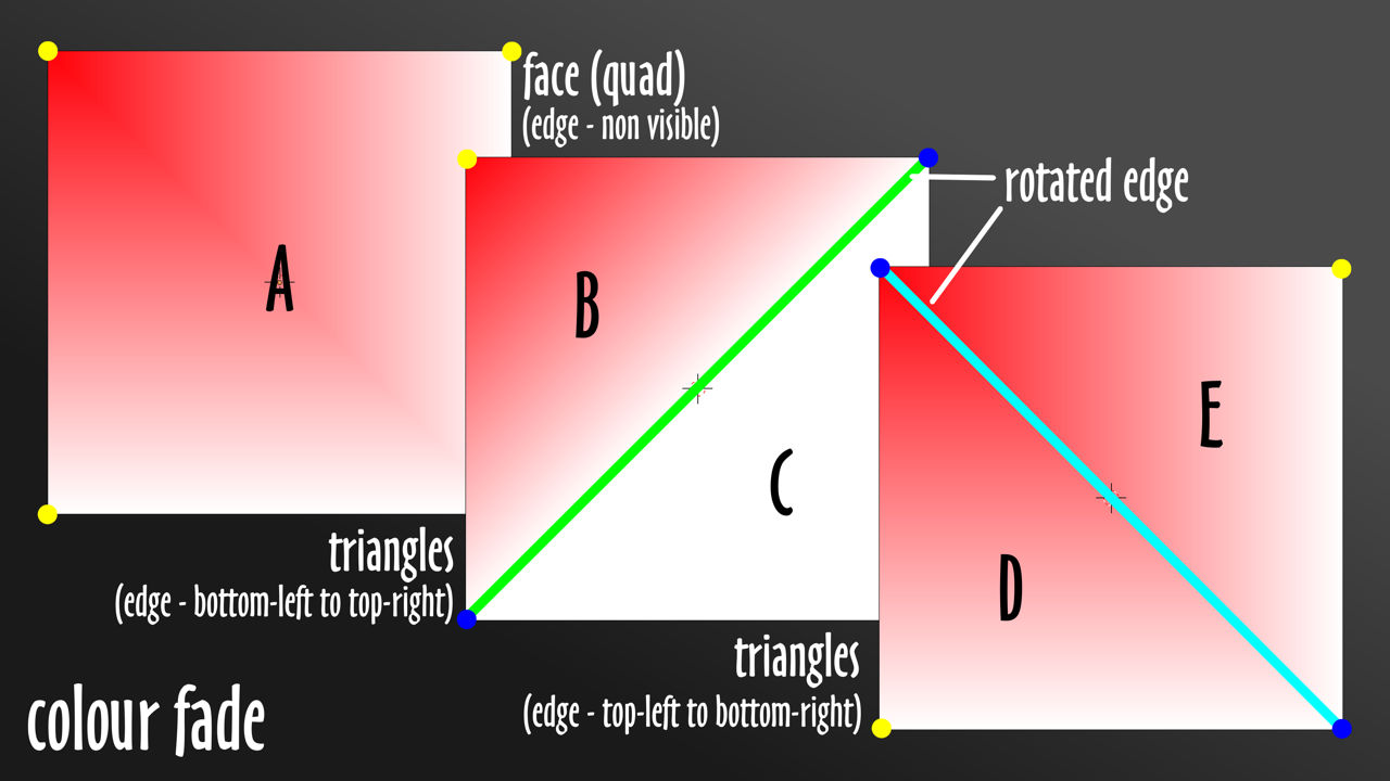 The orientation of edge elements influence colour fading